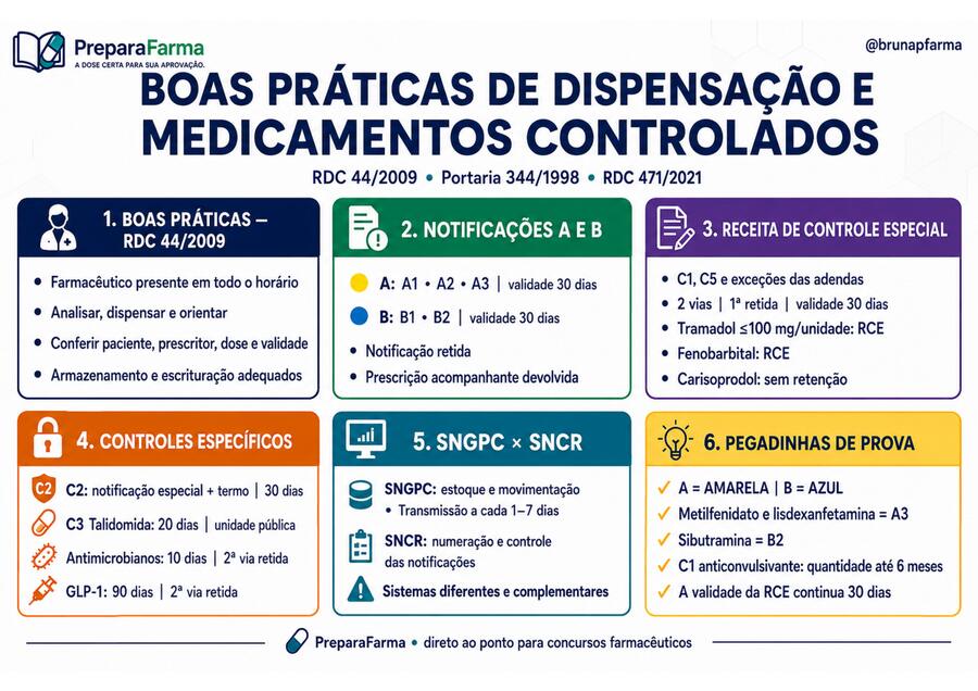 Mapa mental de Dispensação e Controlados