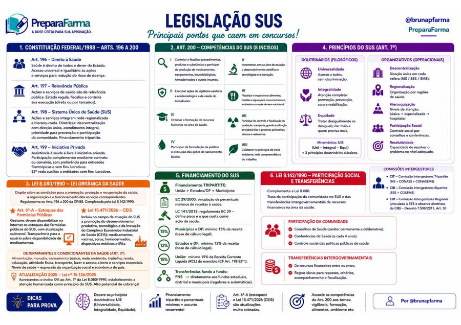 Mapa mental de Legislação do SUS