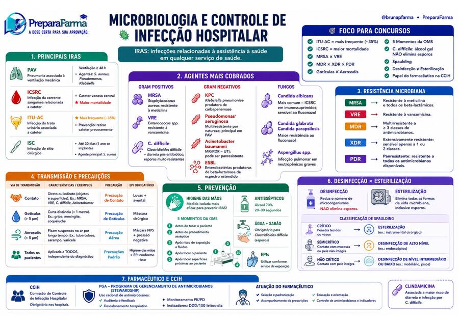 Mapa mental de Microbiologia e Controle de Infecção
