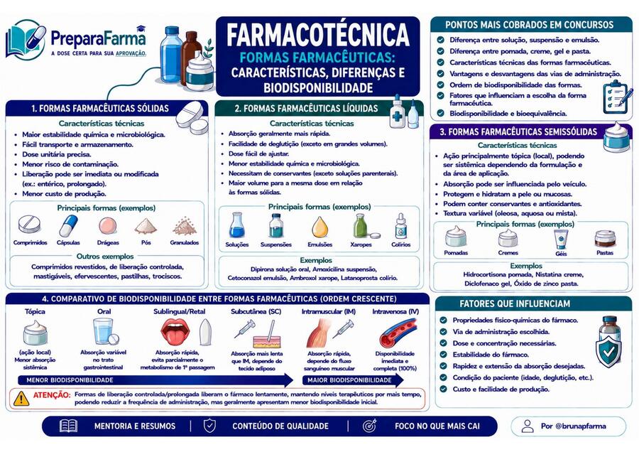 Mapa mental de Formas Farmacêuticas