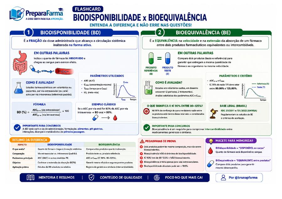 Flashcard de Biodisponibilidade e Bioequivalência