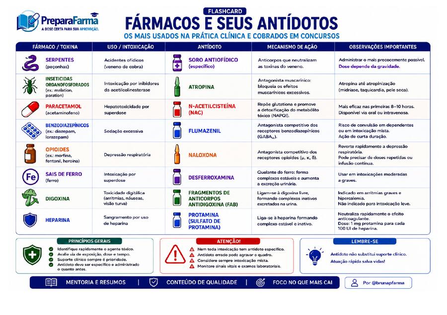 Flashcard de Fármacos e seus Antídotos